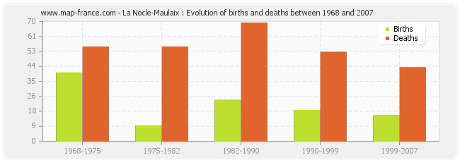 La Nocle-Maulaix : Evolution of births and deaths between 1968 and 2007